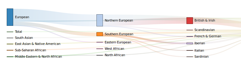 Image of ancestry viz